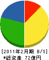 武田機工 貸借対照表 2011年2月期