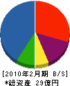 東宝映像美術 貸借対照表 2010年2月期