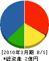 関西電設工業 貸借対照表 2010年3月期