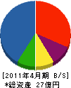西原ネオ 貸借対照表 2011年4月期