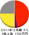 前澤電気工業 損益計算書 2011年12月期