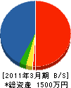 永岡電設 貸借対照表 2011年3月期