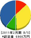 伊藤造園 貸借対照表 2011年2月期