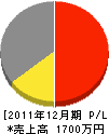 横川組 損益計算書 2011年12月期
