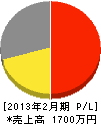 佐藤電気商会 損益計算書 2013年2月期
