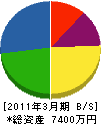 福山空間建設研究所 貸借対照表 2011年3月期