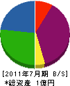 アクトジャパン 貸借対照表 2011年7月期