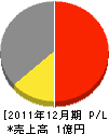 赤松工業 損益計算書 2011年12月期