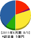 多田組 貸借対照表 2011年6月期