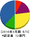 ホシノ 貸借対照表 2010年3月期