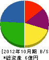 日東道路 貸借対照表 2012年10月期