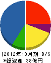 横河東亜工業 貸借対照表 2012年10月期