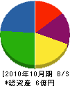 日東道路 貸借対照表 2010年10月期