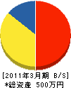 日本美化設備工業 貸借対照表 2011年3月期