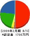 藤岡塗装 貸借対照表 2009年2月期