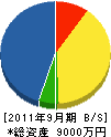 三栄防火機材 貸借対照表 2011年9月期