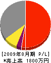 長坂電設 損益計算書 2009年8月期