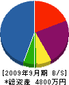 吉田屋産業 貸借対照表 2009年9月期