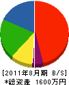 永山土木 貸借対照表 2011年8月期