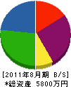 渡辺設備工業所 貸借対照表 2011年8月期