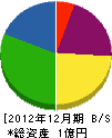 松浦建設 貸借対照表 2012年12月期