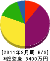 瓜生田工務店 貸借対照表 2011年8月期