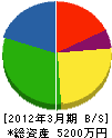 野坂電設 貸借対照表 2012年3月期