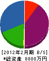 ヨシザワ建設カナモノ 貸借対照表 2012年2月期
