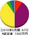 原田設備 貸借対照表 2010年6月期