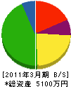 拓釧建設 貸借対照表 2011年3月期