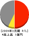 小田畳商会 損益計算書 2009年3月期