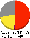 松原工務店 損益計算書 2008年12月期