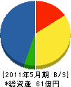 岡谷組 貸借対照表 2011年5月期