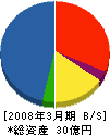 椿本西日本 貸借対照表 2008年3月期