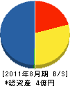 國井組 貸借対照表 2011年8月期