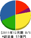 大崎コンピュータエンヂニアリング 貸借対照表 2011年12月期