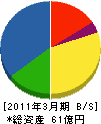 日本機械保線 貸借対照表 2011年3月期