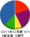 日中商事 貸借対照表 2011年12月期