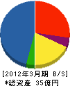 菱栄テクニカ 貸借対照表 2012年3月期