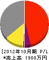 今井電機 損益計算書 2012年10月期