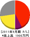 前田ポンプ商会 損益計算書 2011年9月期
