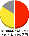 町田畳工業所 損益計算書 2010年5月期