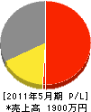 上田水道工業 損益計算書 2011年5月期