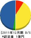 小山商会 貸借対照表 2011年12月期