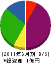 日東産業 貸借対照表 2011年6月期