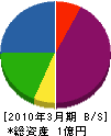 タケムラ 貸借対照表 2010年3月期