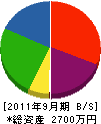 津野工務店 貸借対照表 2011年9月期