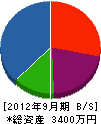 田岡建設 貸借対照表 2012年9月期