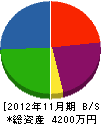 下川工業 貸借対照表 2012年11月期