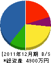 小田工務店 貸借対照表 2011年12月期